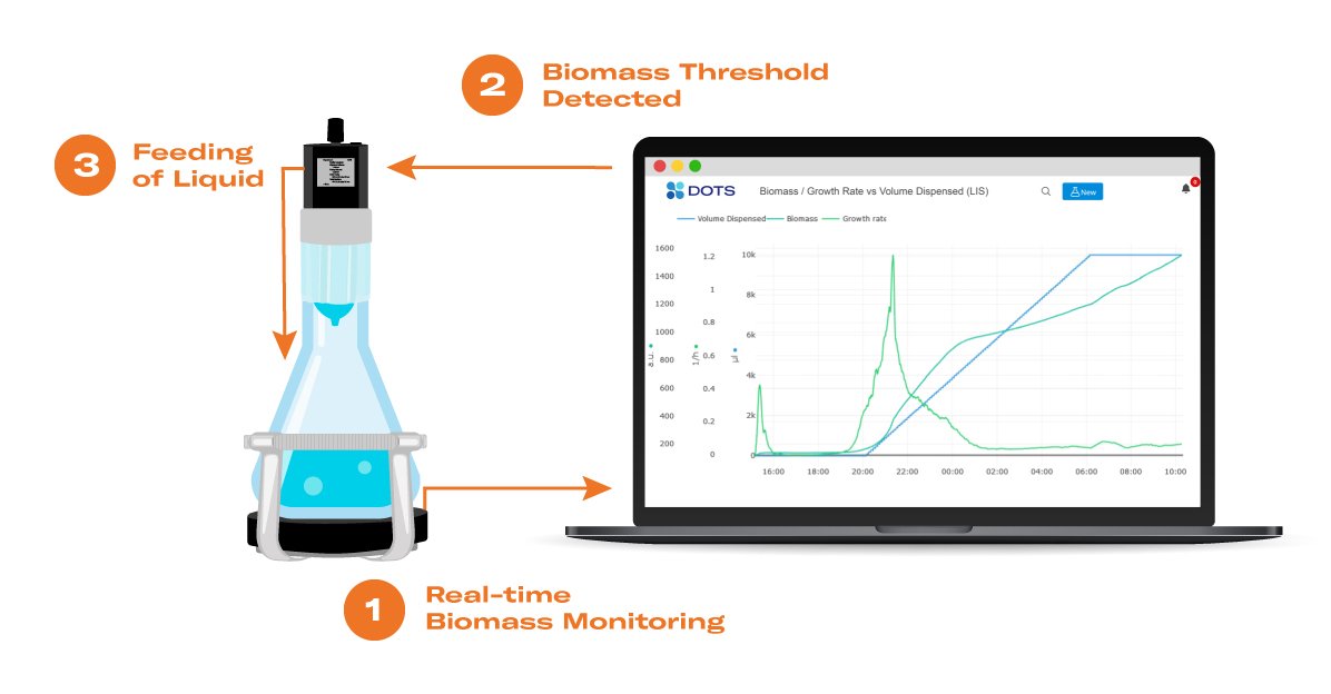 scientific_bio's tweet image. DOTS is coming soon!
A perfect example of why there is a need for a sensor platform for bioprocessing that allows for integration with actuators is biomass-based feeding in shake flasks.
#biomass #fedbatch #shakeflask #bioreactor