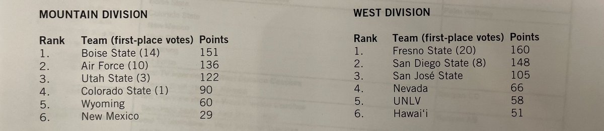 TheAggship's tweet image. We’re kicking off MWC media days with the preseason division projections. #UtahState takes third, behind Boise State and Air Force