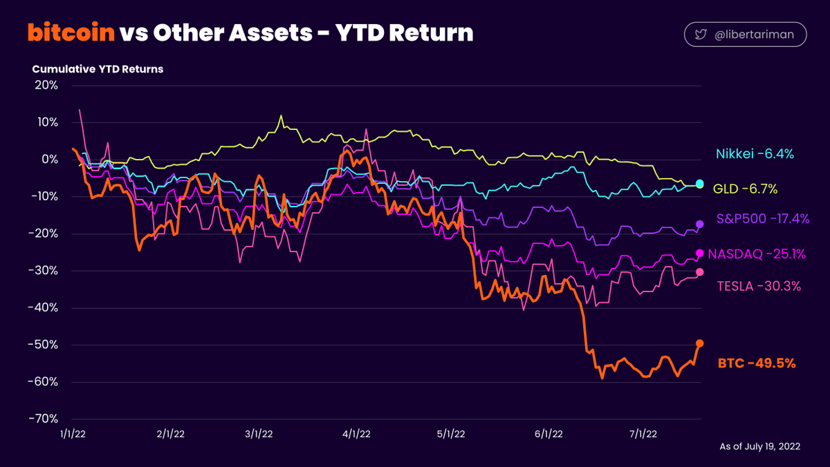 libertariman's tweet photo. bitcoin vs Other Assets - YTD Comparison
6月の頭ごろにビットコインが敏感にマクロ経済状況に反応して大きく下落した
マクロの潮目が逆に変わったときに一番早く反応するのもビットコイン
普通の人が気づいて買う前に一気に2倍くらいになるから、日ごろからStack & Hodl
#bitcoinYtd https://t.co/UuV5QnJFvq