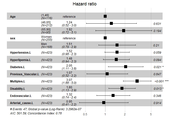 After aneurysmal #SAH risk of vascular events is lower compared to other cerebrovascular diseases. Disability after SAH and the presence of multiple aneurysms are  associated with a higher risk. Check out our latest publication in  Journal of Neurology  rdcu.be/cR3Jb