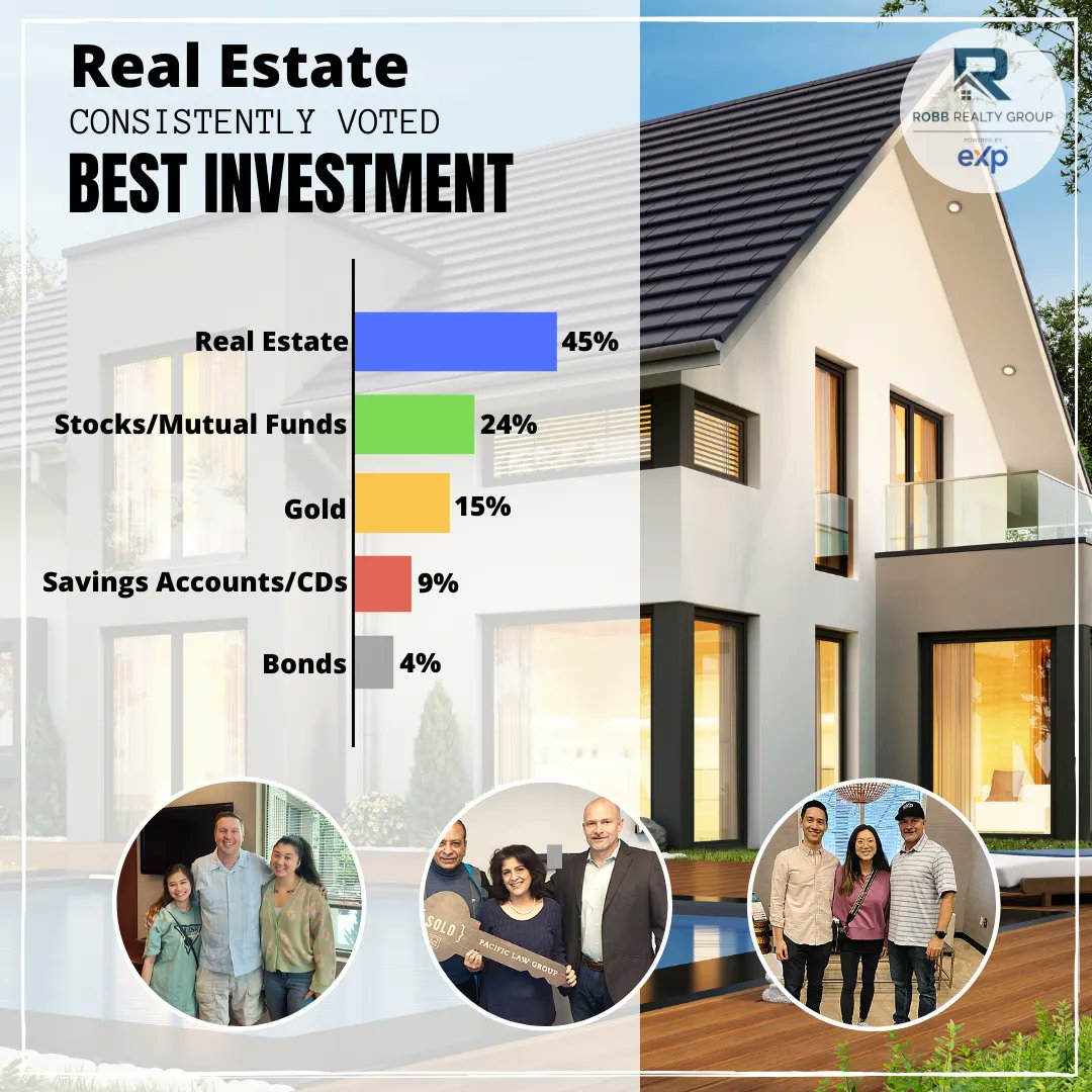 Based on a Gallup poll, real estate has been rated the best long-term investment for nine years in a row. More than just a place to call home, owning real estate is an investment in your future because a stable and secure asset that can grow in value over time. #robrealtygroup