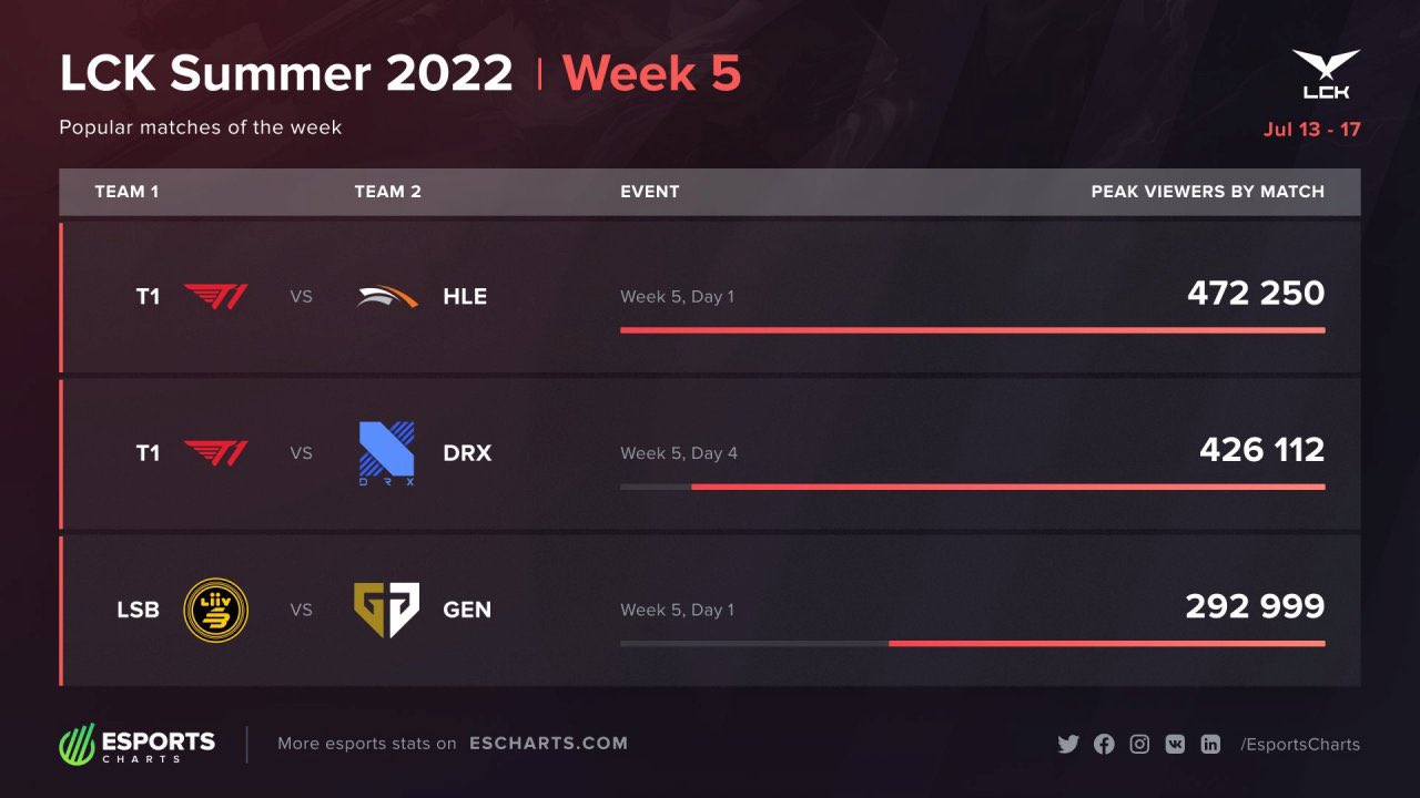 cina ?! onerlovebot™ 🖇 on Twitter "i know lck are rubbing their hands