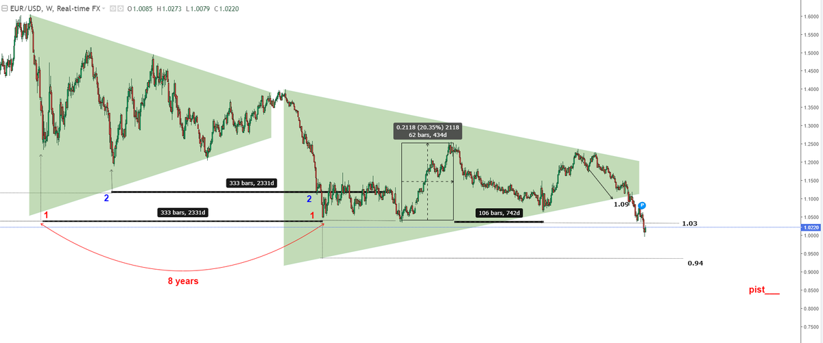pist___'s tweet photo. $EURUSD

Düşüş şimdilik durdu. Hedef 1.04-1.05'dir. 

İlk tweet az yukarıda.

0.9 tahminim sürüyor daha da altı yani 0.82 gelirse ve yara iyileşmezse 0.60'lar görülebilir, bu da şu demek: 

ÇÖKÜŞ.

#Bist 
#BTC https://t.co/tETAAuxmx9