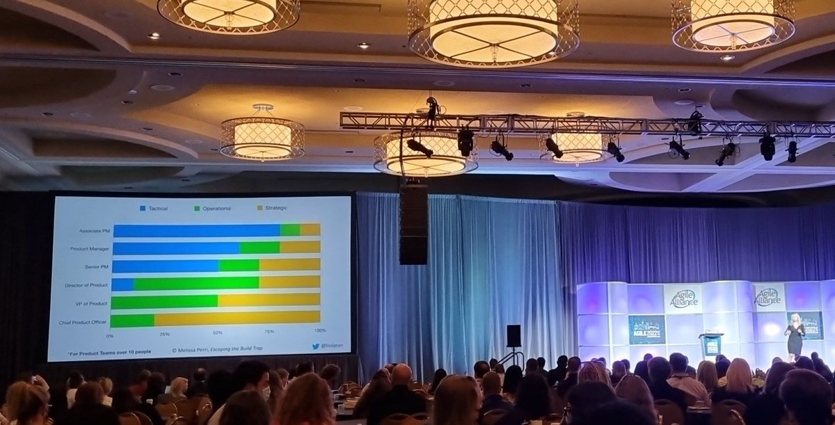 We put #productManagement so far down in the organization they  don't even know about the #businessStrategy. 
Sad but true facts from <a href="/lissijean/">Melissa Perri</a>
#Agile2022