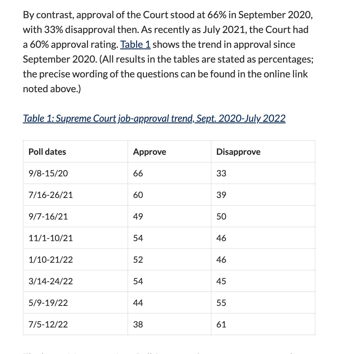 joshtpm's tweet photo. Truly remarkable numbers. In just under two years public approval of the US Supreme Court has fallen from 66% to 38%. Simply unprecedented in rapidity. This is what fatal loss of institutional legitimacy looks like.  https://t.co/HJU0x0GtPp https://t.co/PHWh8aw0k0