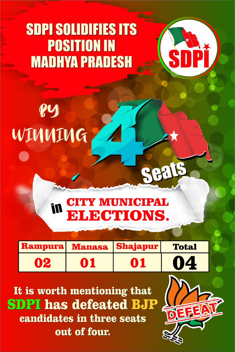 sdpofindia's tweet photo. SDPI solidifies its position in Madhya Pradesh by winning four seats in City Municipal Elections.

Rampura - 2
Manasa- 1
Shajapur - 1

Total - 4

It is worth mentioning that SDPI has defeated BJP candidates in three seats out of four. https://t.co/womFteWeQs
