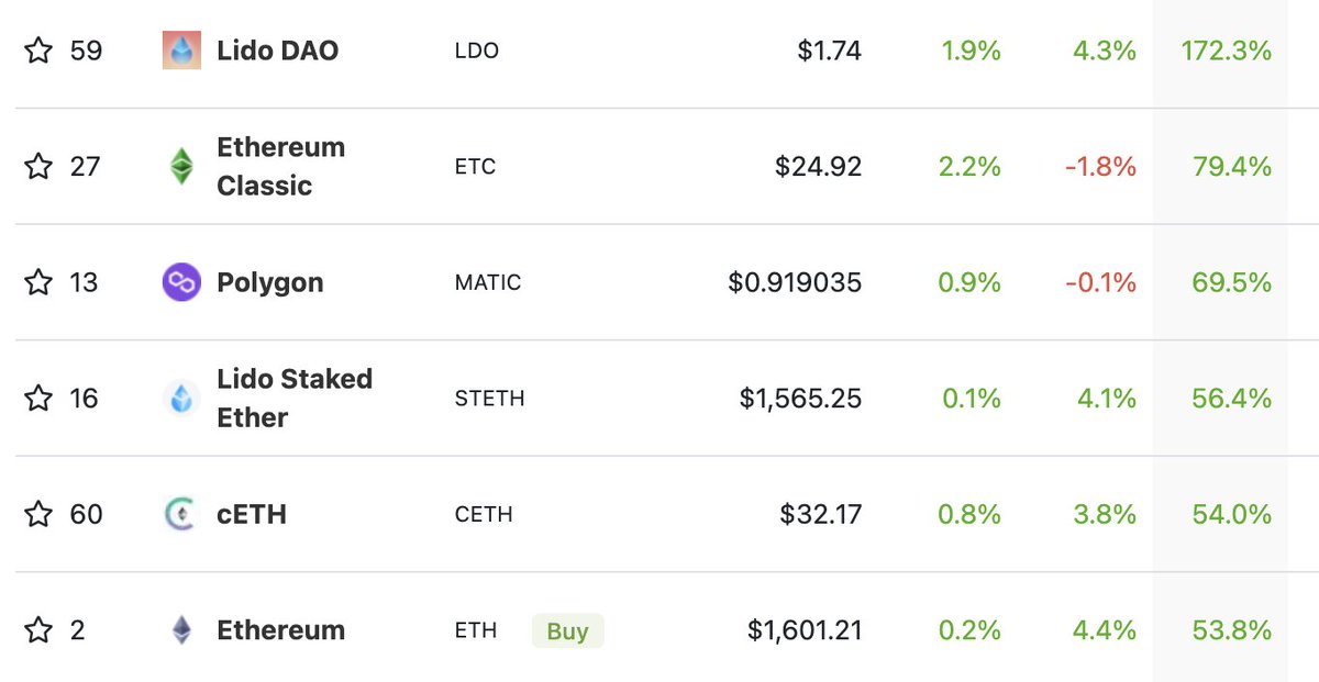 If you haven't noticed, the Ethereum bid is here.

Don't know where we go now, but if this move hasn't made you more bullish on ETH and ETH-correlated assets, I don't know what to tell you.

Below: top 5 performers over the last 7 days.