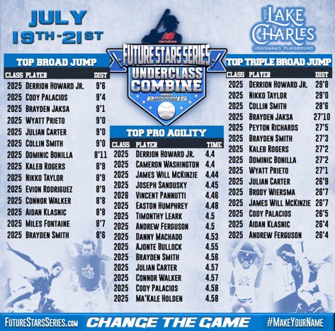 Top testing leaderboard from our <a href="/NB_Baseball/">New Balance Baseball</a> <a href="/P15Sports/">𝗣𝗿𝗼𝗴𝗿𝗮𝗺 𝟭𝟱 Sports</a> <a href="/ftrstarsseries/">New Balance 𝗙𝘂𝘁𝘂𝗿𝗲 𝗦𝘁𝗮𝗿𝘀 𝗦𝗲𝗿𝗶𝗲𝘀</a> Class of 2025 Underclass Combine. #WeGotNow