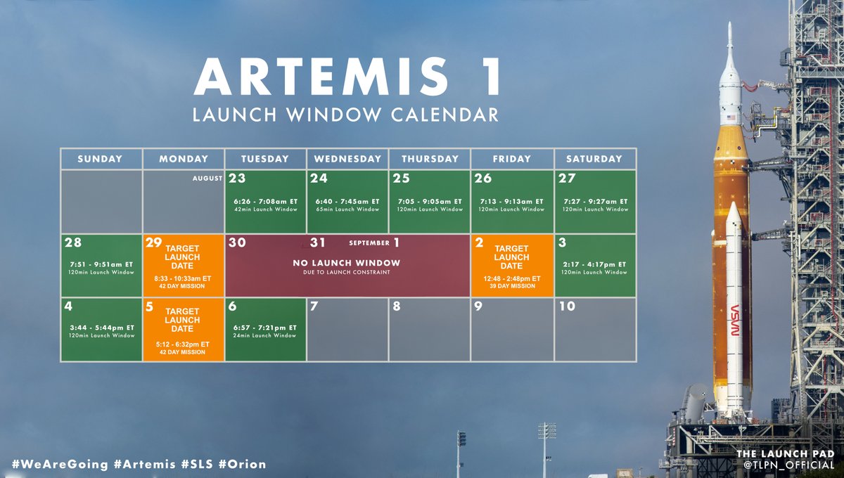 TheLaunchPadX's tweet photo. More Launch Day Mission Details! #WeAreGoing

Aug 29 - 120min window opens at 8:33am ET - 42 day mission

Sept 2 - 120min window opens at 12:48pm ET - 39 day mission

Sept 5 - 90min window opens at 5:12pm ET - 42 day mission

#NASA #Artemis #SLS #Orion #Moon
#TLPNews #TLPNetwork https://t.co/VnCnF7HpfK