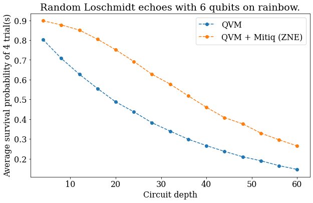 The Quantum Virtual Machine is a fantastic tool for emulating hardware. Try it with Mitiq to mitigate errors in your experiments.

Colab: tinyurl.com/qvm-mitiq