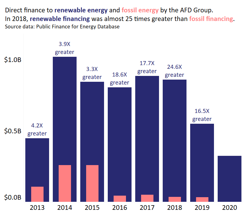 jamMhaw's tweet photo. Good progress from the AFD Group (Agence française de développement) on their energy financing. More of the same please.  

You can check out how other public banks are performing using @e3g's online tool.
https://t.co/Kyru7vAK2d https://t.co/ljd9AUUKSc