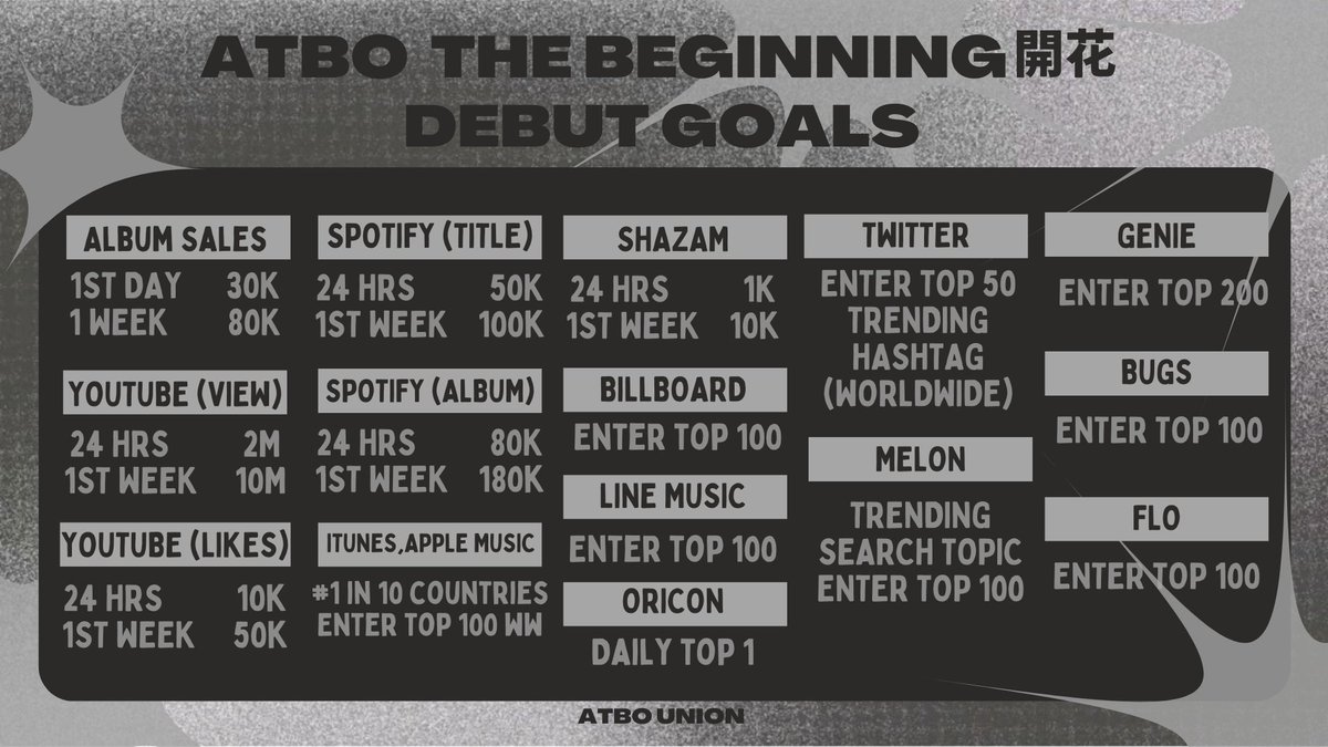 • ATBO DEBUT GOALS •

Are you ready for #ATBO's Debut? 
Here's the goals to beat! 
Don't forget to save it and share it with your moots😉

<a href="/ATBO_ground/">ATBO</a> <a href="/ATBO_members/">ATBO</a>
#ATBO #에이티비오 
#TheBeginning_開花
#ATBOCHARTS #ATBO_CHARTS
