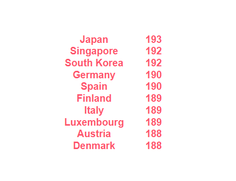 movehub's tweet photo. These are the best passports in the world, courtesy of @HenleyPartners – and the astounding number of countries they’ll get you into without a visa 🤯

Asia holds the 3 most powerful passports, but the rest of the top 10 are European 🌏 https://t.co/nxxdo3Dccc