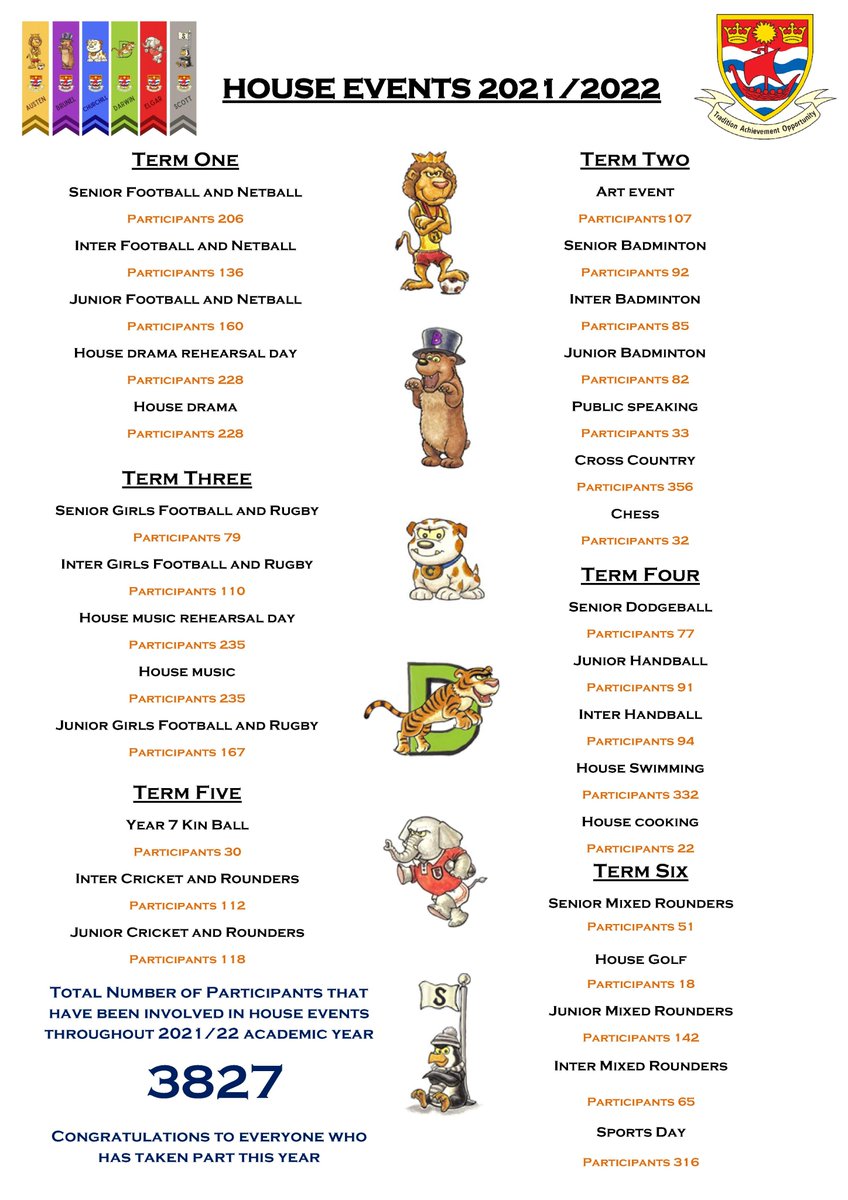 Participation in House events has been phenomenal this year and congratulations to everyone who has taken part 👏👏