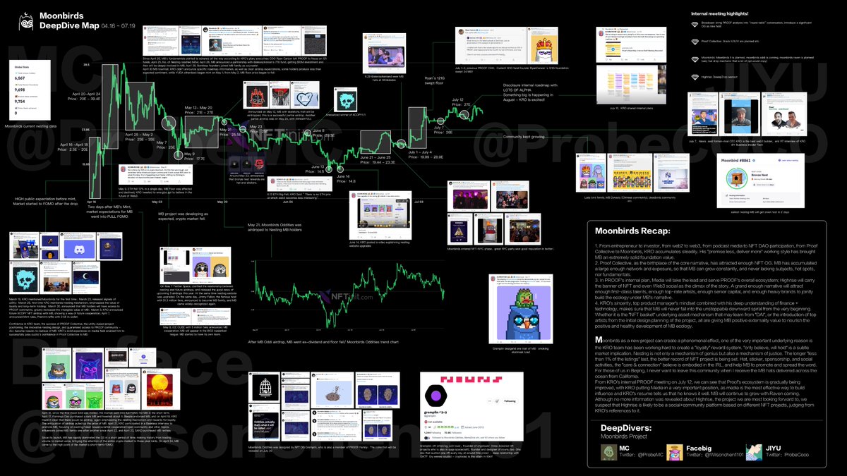 Wilsonchen1101's tweet image. Hoot Hoot! Today is Oddities Day, @ProbeMC  @ProbeCoco  and I have a little gift for the Moonbirds family, a panorama of the MB, as you can see there are so many incredible things happening here, and the miracle will go on！ @kevinrose @moonbirds #birdsfollowbirds @JustinMezzell