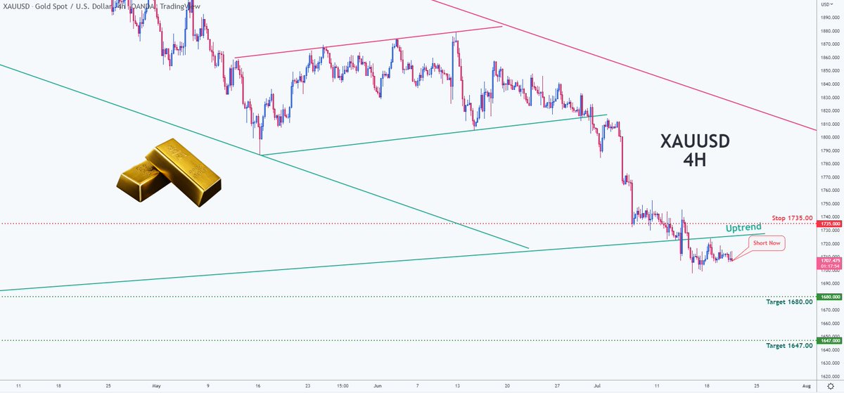 NamchaTa's tweet photo. 📊 XAUUSD  Gold

🔴 Short Now       1707.00

🧯 Stop loss          1735.00
🏹 Target 1           1680.00
🏹 Target 2           1647.00
#GOLD #xau #xauusd #xauusdsell #xauusdshort #xauusdsetup #forex #forextrading #goldh4 #pips #Trader #DayTrading https://t.co/DiEyvVtnHw