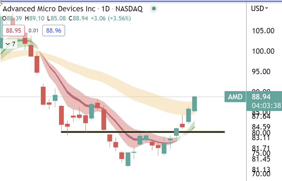 ripster47's tweet photo. $AMD #update 
From that 80 key level been strong that we talked about 
Senate vote gave added push earlier this week
Favorite #LT as i often say (see previous tweets)

#riptips: Another example that you dnt have to find the bottom , rather ride reversal https://t.co/V2ts2y1y1Q