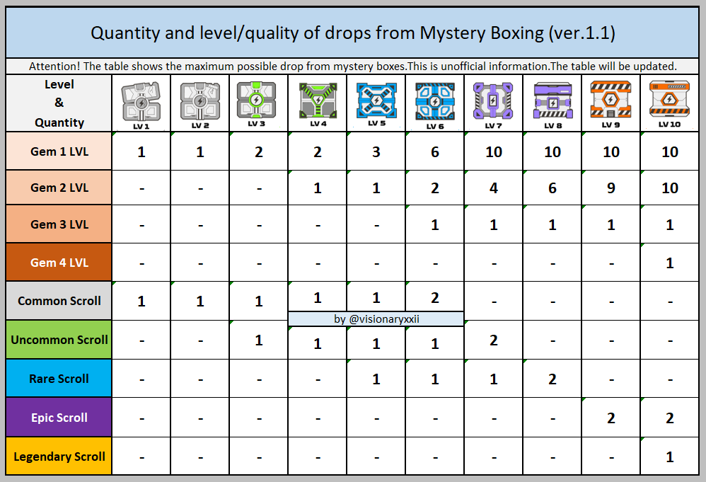 Visionary on X: Drop table Mystery Boxes ver.1.0 (Will be updated) #STEPN  #STEPNApeRealm #MysteryBox  / X