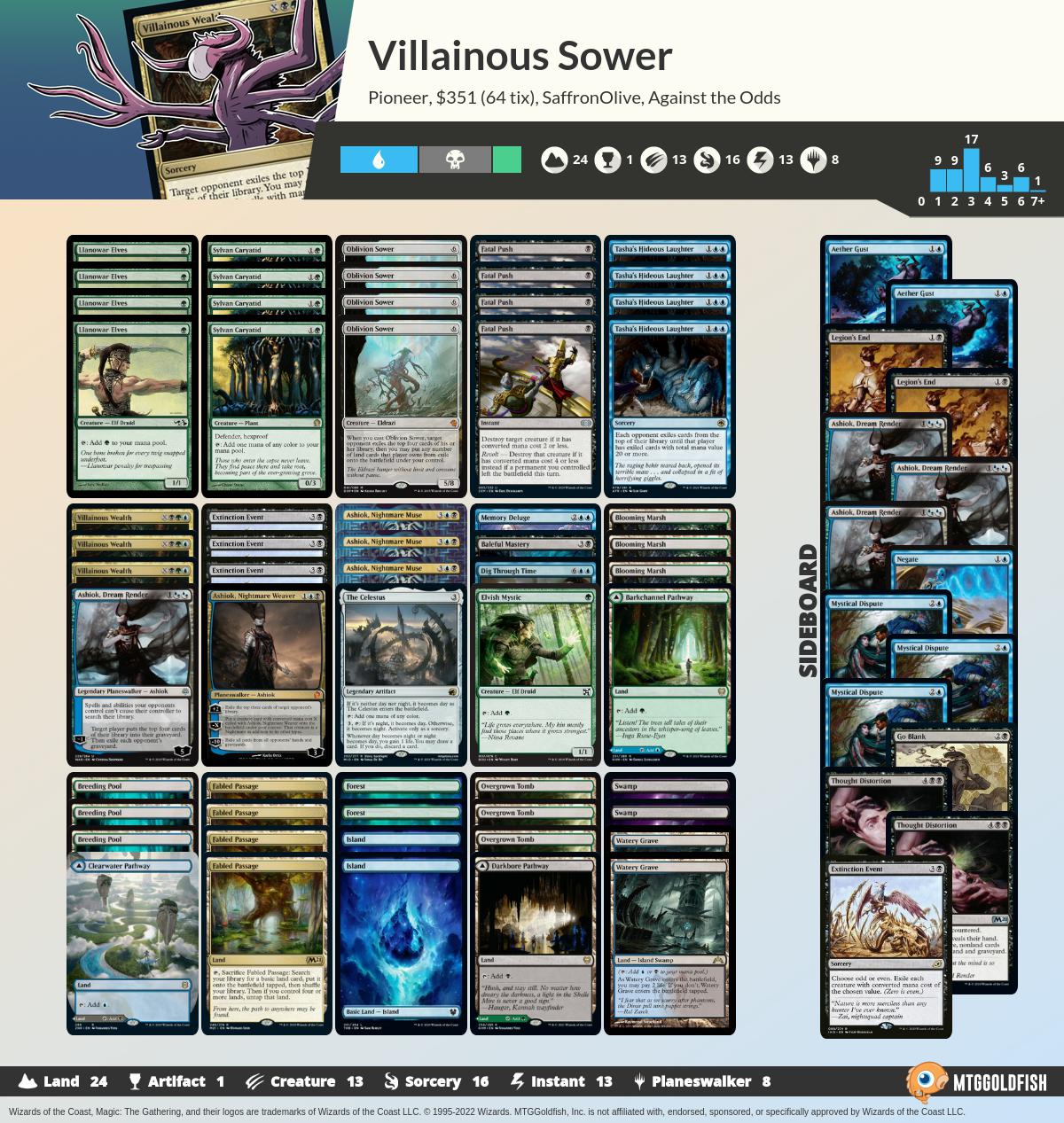 MTGGoldfish on Twitter "Against the Odds Villainous Sower (Pioneer