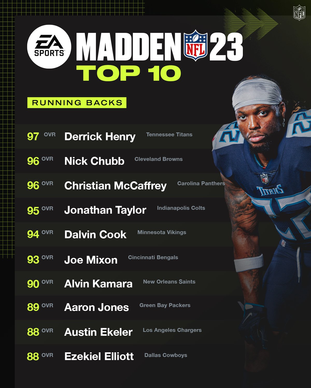 NFL on X: 'The Top 10 running backs in #Madden23.
