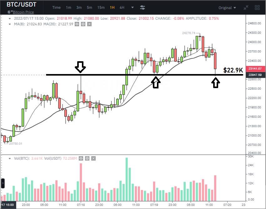 Breakout_Bob's tweet photo. Little flash dump in $BTC as $TSLA reveals they sold 75% of their #Bitcoin holdings (~$1B worth).

Nice bounce off $22.9K support area (prior resistance). Needs to hold if the micro uptrend is to be sustained. 4hr chart still looks fine--just a pullback to r20. 

#cryptocurrency https://t.co/JYMQ1loGfg