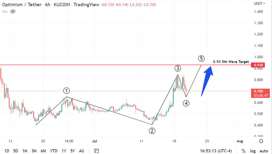 IcoGuru's tweet image. OP target 0.93