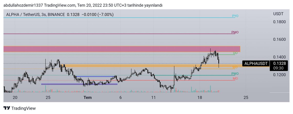 #Bitcoin #Alpha direnc bolgesinden destek bölgesine gerceklestirdigi retest hareket İle   işlemi kapattm 🎉🎉  dogru zamanı bekleyin hergün işlem aramayın islemin size gelmesini bekleyin 🎉🚀