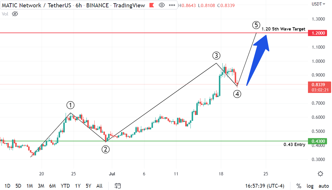 IcoGuru's tweet image. Matic 1.2 target