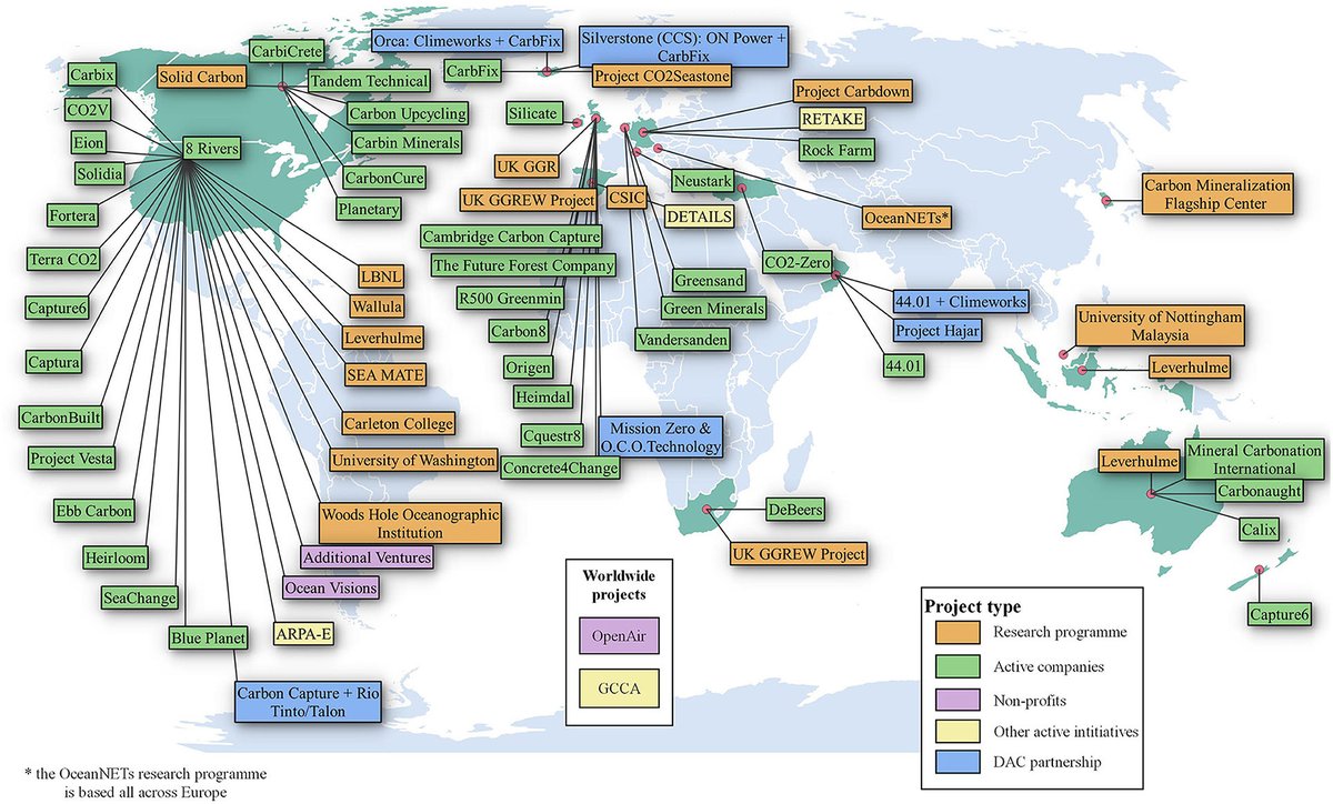 jasonclimateguy's tweet image. Global map of geochemical negative emissions technologies (NET) companies, projects, and initiatives (not 100% comprehensive)