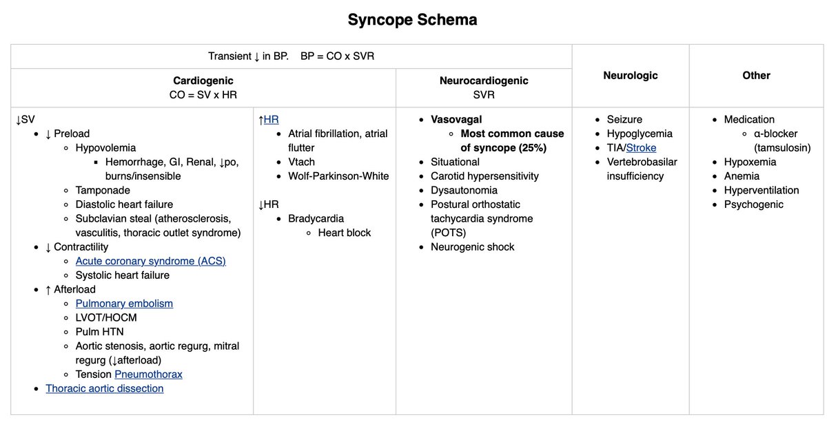AlexLupiMed's tweet photo. Shift 8: Syncope. I remember my first syncope patient at the VA. Anchored on aortic stenosis after a UWorld q/anki card with the association. That moment got me into clinical reasoning; now I can share my improved schema built on @GlassHealthHQ! #FoaM4Cook https://t.co/fgCJnoRb4l https://t.co/pgh8YtS9AW