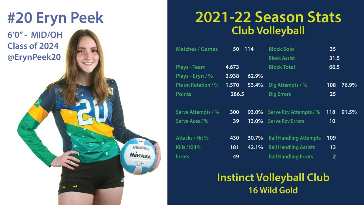 Consolidated tournament stats for this past club volleyball season! <a href="/WakelandVB/">Wakeland Volleyball</a> <a href="/PrepDigTX/">Prep Dig Texas</a> <a href="/PrepVolleyball/">PrepVolleyball.com</a>