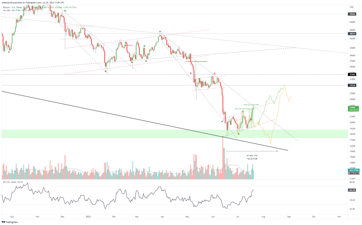 Anbessa100's tweet photo. #Bitcoin 💯🦁

Gave you the superior roadmap before I left 
What you got is two bounces into channel resisatnce

Today #BTC trading slightly above channel but below descending trendline resistance. Expecting a throwback before the final breakout. Don't rush it. Follow the trend https://t.co/aOh4aBZ7At