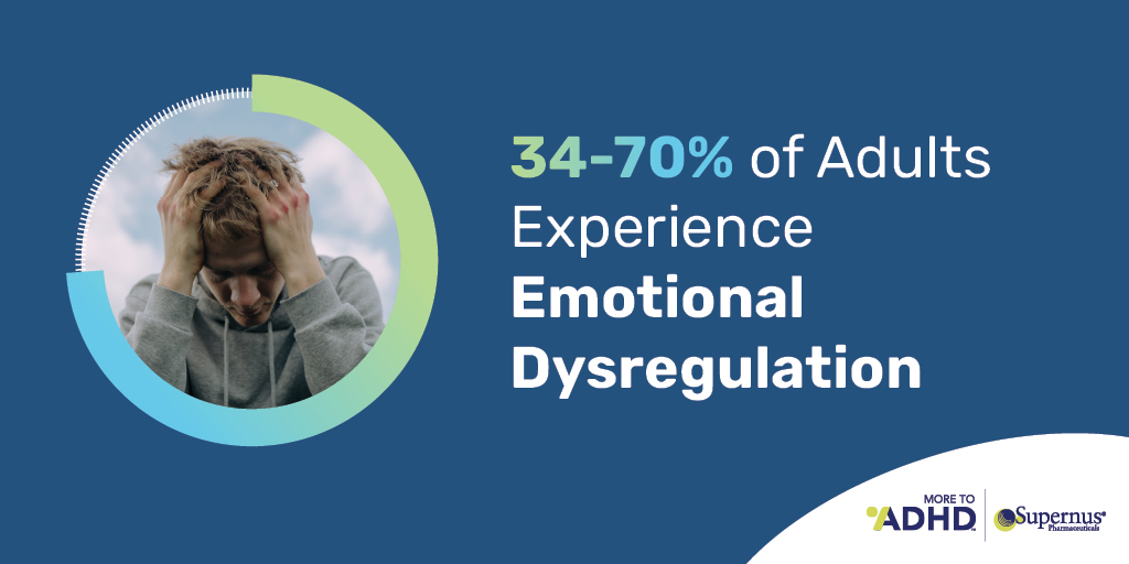 34-70% of adults living with #ADHD face emotional dysregulation or the inability to regulate and respond to emotions. Learn more here: bit.ly/3wqKXG1