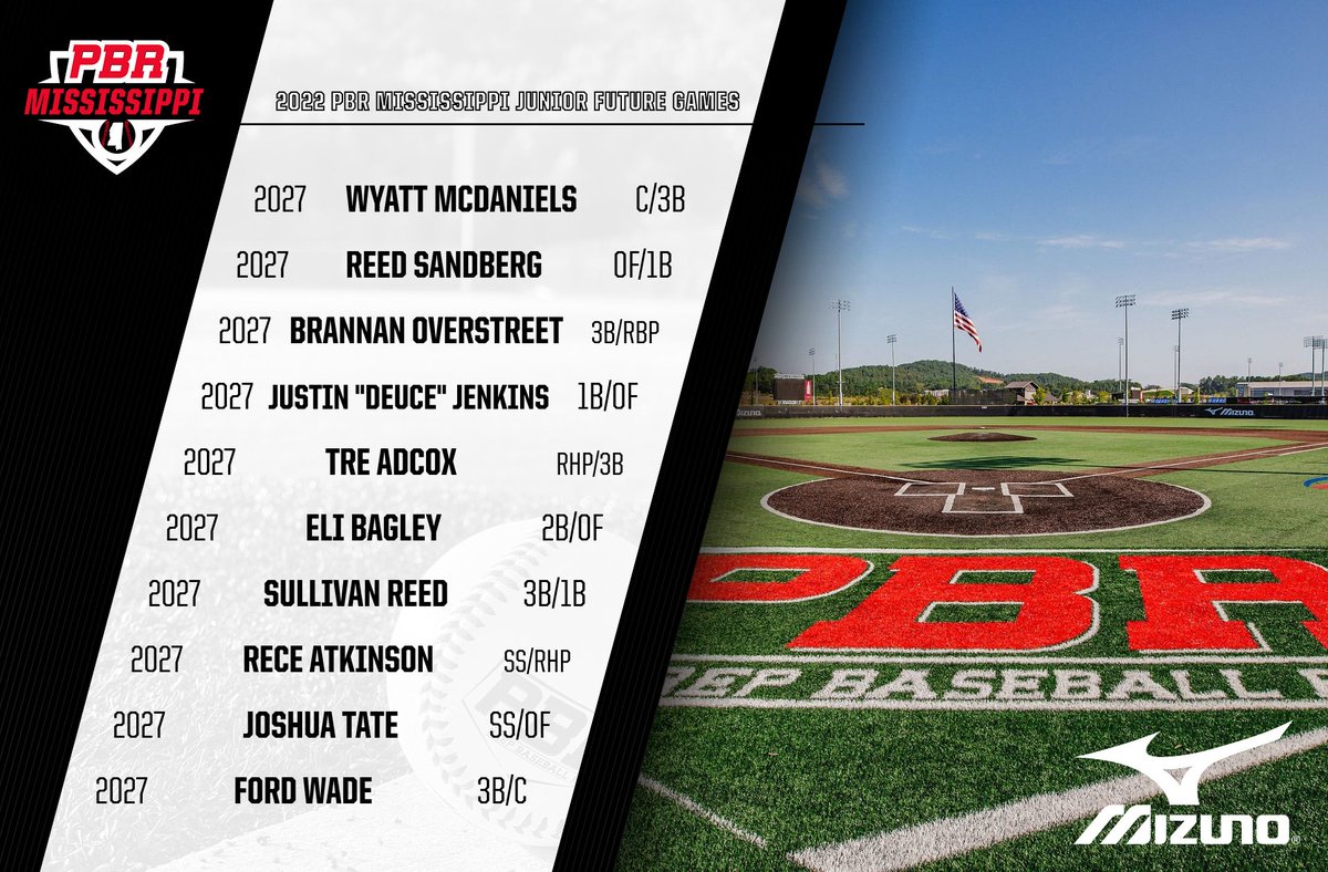 PrepBaseballMS's tweet photo. 🚨 𝗨𝗽𝗱𝗮𝘁𝗲𝗱 𝗥𝗼𝘀𝘁𝗲𝗿 🚨

We would like to welcome the 2️⃣0️⃣2️⃣7️⃣ players who are going to be representing #TeamMississippi at the #PBRJFG22 at @LakePointSports. 👋

Event Info 🔗: https://t.co/2s44E4aj6C https://t.co/u4Xs6AiwgO