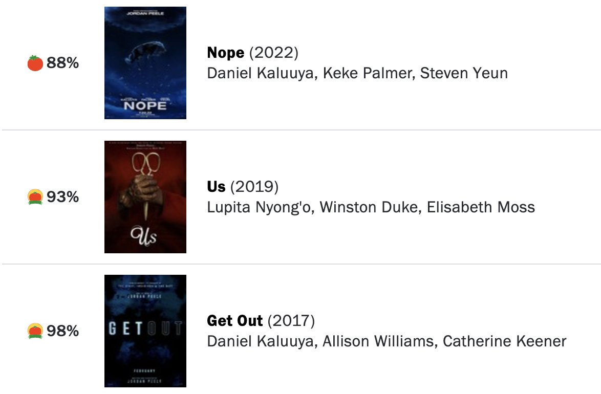 I know this is a hot take but at what point do we declare Jordan Peele the best horror director of all time? Can you think of another horror director that had 3 great films, let alone 3 in a row? I can't.