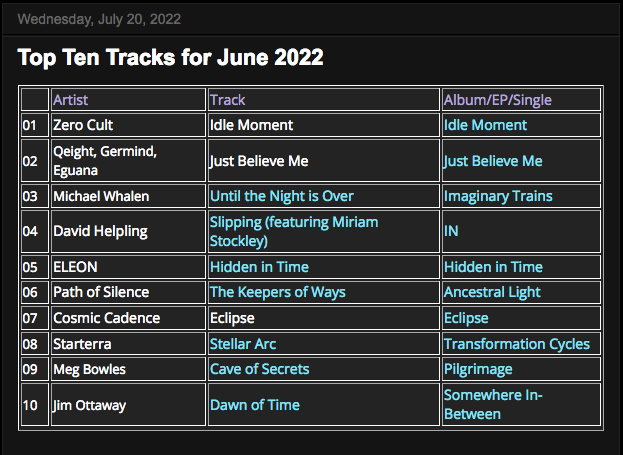 Journeyscapes Radio's top 10 tracks for June 2022! See the monthly top 10 tracks from January to the current month here: bit.ly/3RZgSX0 💫🎧🚀