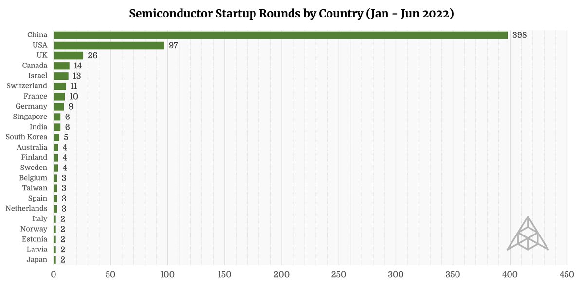 This is the current game plan... Let's take back semiconductors they said! ... .... ..... 

(Source: semiengineering.com/business-news-… ; Note: "Country" of their HQ)