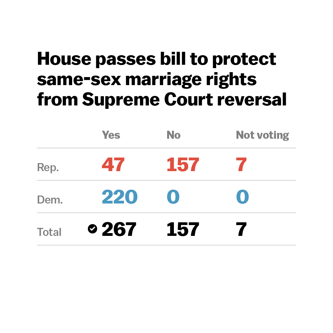 voxdotcom's tweet photo. The House on Tuesday easily passed the Respect For Marriage Act. 

The bill would guarantee recognition of same-sex marriages and interracial marriages under federal law. https://t.co/bgcCBMK3vw