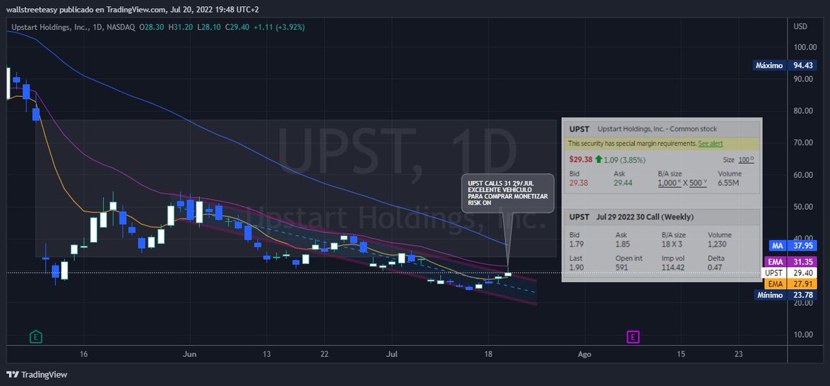 EduardoCapelut1's tweet photo. $UPST intenando salir del canal bajista.
Hoy superó #EMA8 (27.94) y se acercó a #EMA21 (31.36)
30 #CALLs 29/JUL @ 1.80 pueden ser un excelente vehículo para monetizar el #breakout de $ARKK.
El riesgo es el reporte de $TSLA al cierre.
#idea #ProTip
1/ https://t.co/eMjLhAMEgX
