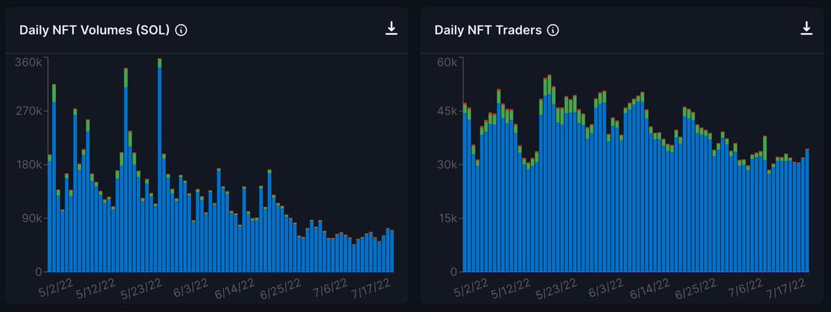artemis's tweet photo. NFT Volumes / Traders, now supported on  ✨https://t.co/Vo53PtGY2V ✨

$AVAX (left) vs $SOL (right)

Activity much lower on Avalanche, but starting to heat up w/ the launch of @joepegsnft https://t.co/bxXKhzNsil