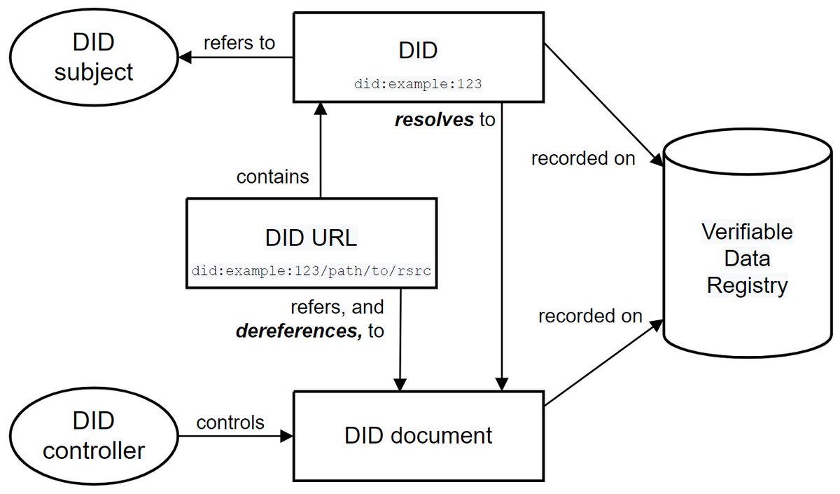Aaron Bradley (@aaranged) on Twitter photo Decentralized Identifiers (DIDs) v1.0 becomes a @W3C Recommendation - Press release: bit.ly/3og06oD / Specification: bit.ly/2qClc6D h/t <a href="/philarcher1/">Phil Archer (@philarcher.bsky.social)</a> Decentralized Identifiers (DIDs) v1.0 becomes a @W3C Recommendation - Press release: bit.ly/3og06oD / Specification: bit.ly/2qClc6D h/t <a href="/philarcher1/">Phil Archer (@philarcher.bsky.social)</a>