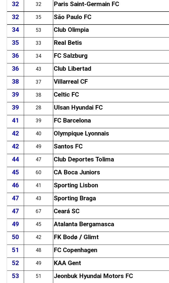 SomosOlimpia's tweet photo. FAV si tu equipo aparece arriba del Barcelona en el Ranking de Clubes ❤ https://t.co/UgsTxUzmrv