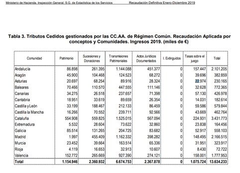 Anem a desmentir alguns mantres falsos que es diuen sobre l'impost de successions:
(Fil)
1r MANTRA: "només es paga a Catalunya"
FALS: totes les comunitats autònomes el recapten en major o menor grau. Cert que Catalunya recapta més, però és també on hi ha més riquesa