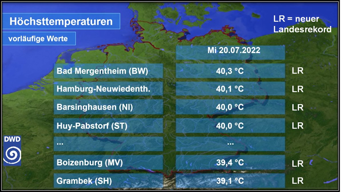 Des dizaines de records absolus battus en #Allemagne ce mercredi.
40.1°C à Hambourg, record absolu battu de plus de 3°C !
Et une valeur de 40°C relevée à 53°N de latitude !
#canicule 
