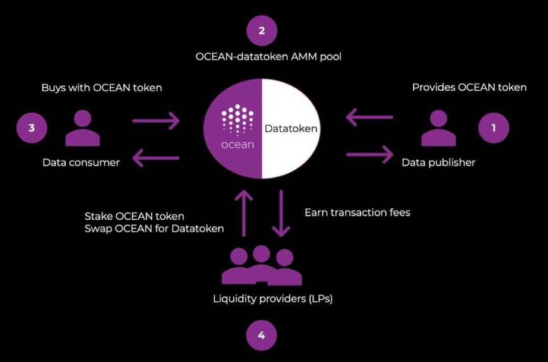 CryptoWinkle's tweet photo. Impressive Stuff by @oceanprotocol🚀

⚛️Users can now create their own #Datatoken and earn revenue with their private Datasets✅

📚Learn the use of Data in #DeFi in the course "Intro to Data DeFi".

Here's More⬇️
https://t.co/GQaAtX6DpP

$OCEAN #DeFi #Crypto #Blockchain #BTC https://t.co/O5pbMto6ol