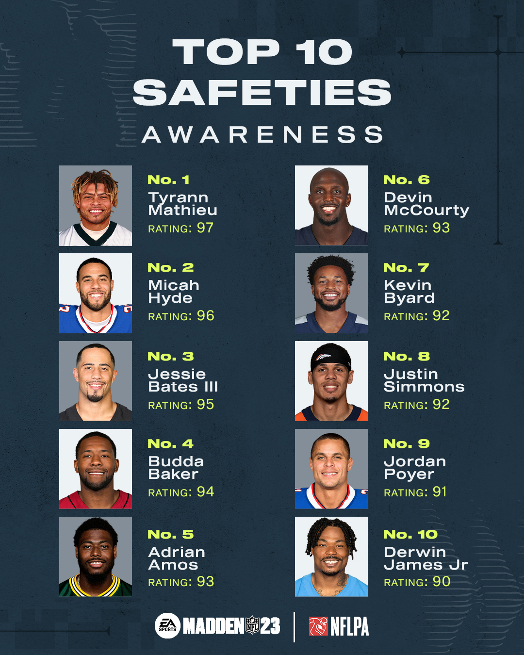 Madden NFL 23 on Twitter "Top 10 Safeties in Awareness 👀 Madden23