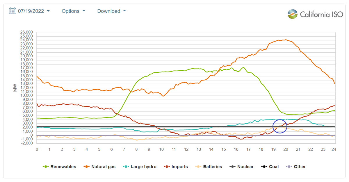 NatBullard's tweet image. Yesterday in California: batteries dispatched more energy to the grid than nuclear power for 10 minutes (19:30 to 19:40)