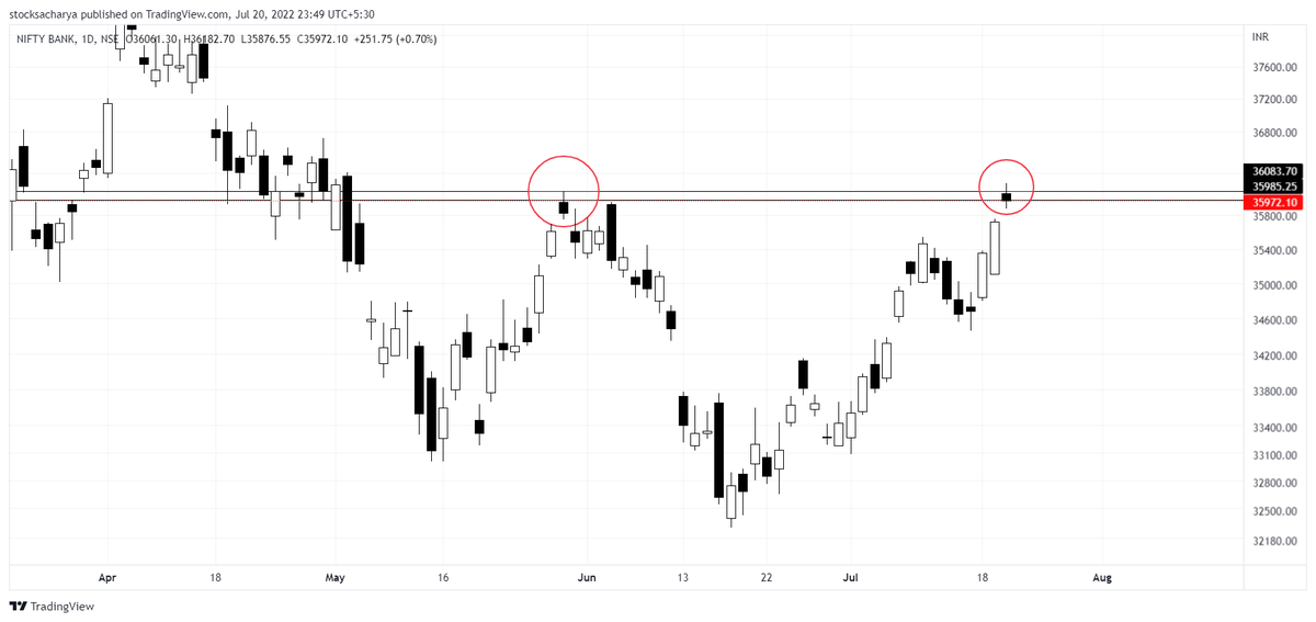 stocksacharya's tweet photo. #banknifty after have rallied up for almost 1600 pts since its last low of 34463 has made high of 36182. 
On daily TF, BNF has formed doji candle similar to the candle formed on top of 36000 in its previous swing.
#StockMarket #stocks #Nifty #investing 

1/n https://t.co/hd9Zo0IvCh