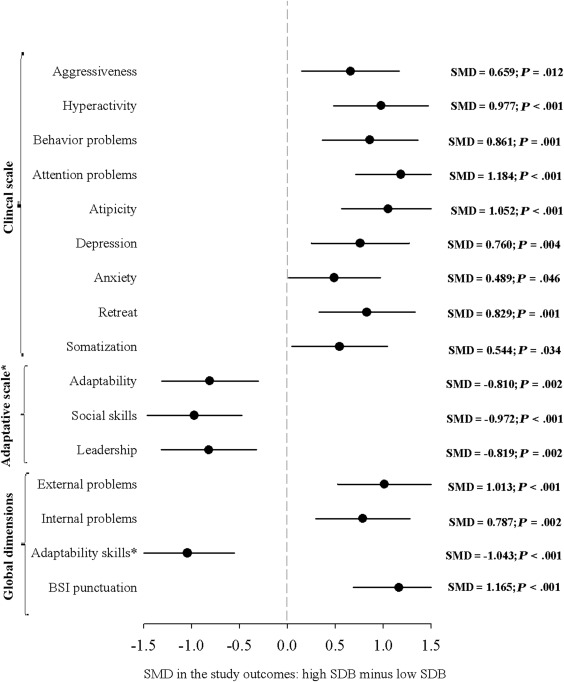 AASMorg's tweet photo. A study published in @JPediatr finds that sleep-disordered breathing symptoms are related to worse behavioral and emotional functioning (such as higher external and internal problems and lower adaptability skills) in children with overweight/obesity. https://t.co/XkDwi2S6D9 https://t.co/GmKowQ4Tps