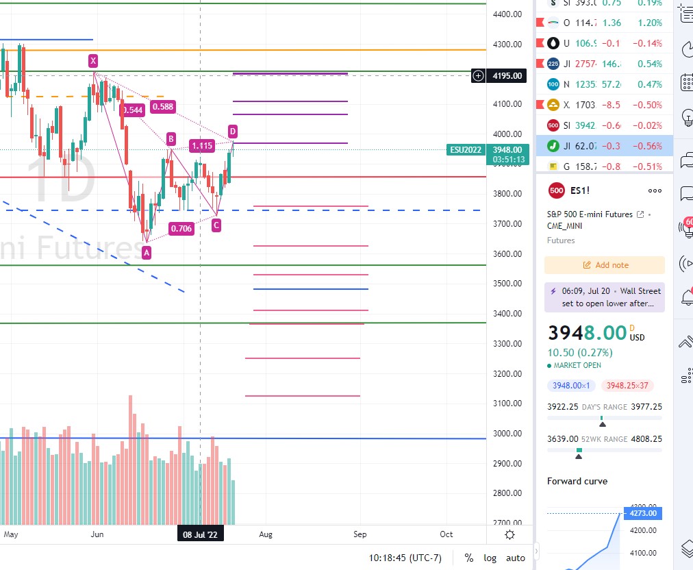 narrgis007's tweet image. #funfact #time for $SPX again🤣.Price is going up on Bearish divergence/pattern. 3969/4017-41113-4202/25 are the failure areas.Downside targets are marked. 
Super good No. 4357/75 which is now 618 from hi/lo #confluence
Will 3rd also be a charm for the #pinkpattern🙃🧐
$ES_F $SPY